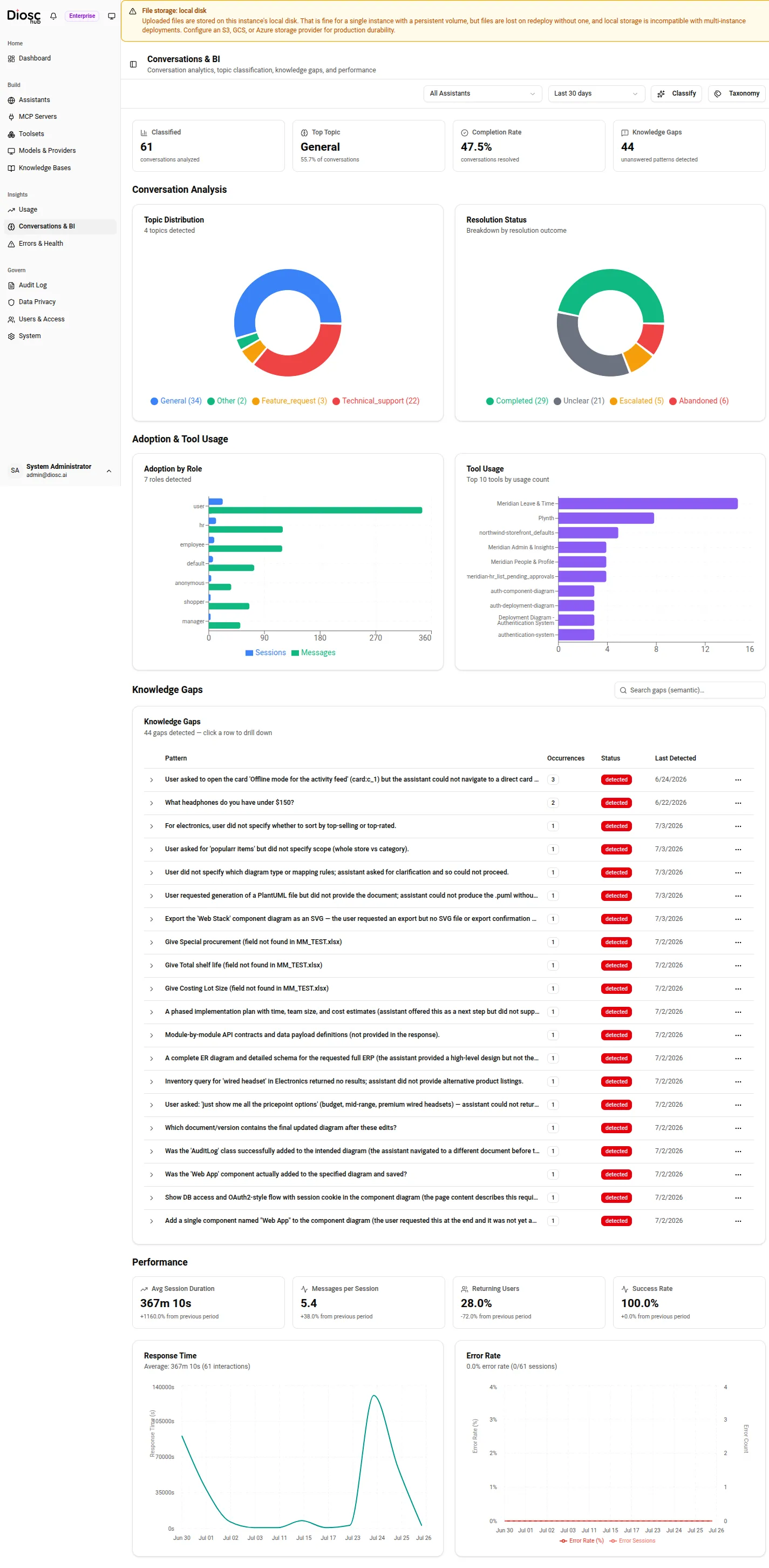 The Conversations & BI page: overview stat tiles, the topic-distribution and resolution charts, adoption-by-role and tool-usage, knowledge gaps, and the performance section.