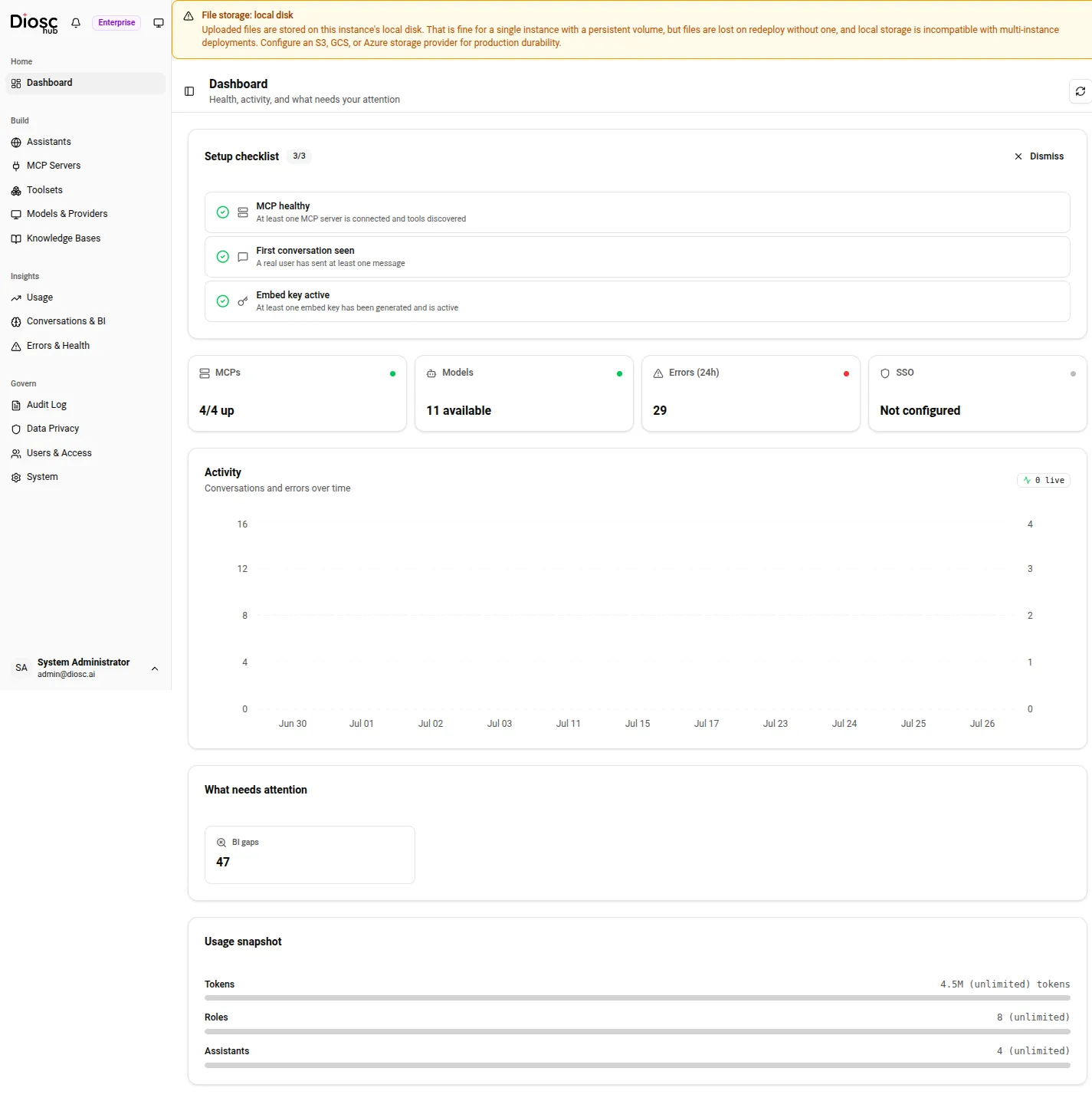 The admin Dashboard with real traffic: setup checklist complete, a health strip (4/4 MCPs up, 11 models, 29 errors), the 30-day activity chart, a BI-gaps attention tile, and the usage snapshot (4.5M tokens).