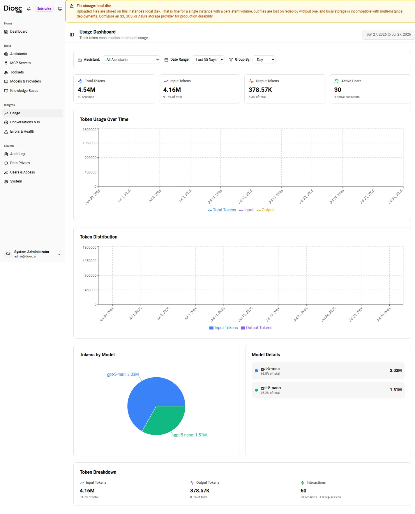 The Usage page: overview cards (4.54M total tokens, 30 active users), the token-over-time and distribution charts, and the Tokens-by-Model pie with a per-model breakdown.